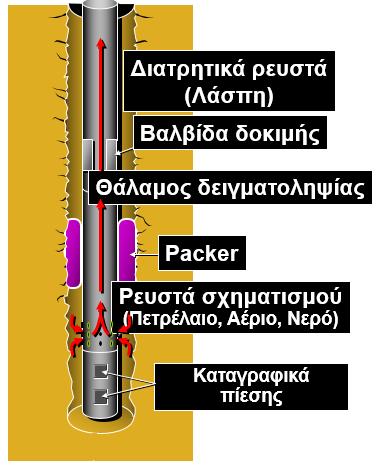 της διατρητικής στήλης, το πώμα συστέλλεται για να επιτρέψει την άνοδο της στήλης, οι βαλβίδες του δειγματοληπτικού οργάνου κλείνουν και το δείγμα συγκρατείται μέσα στο δειγματολήπτη.