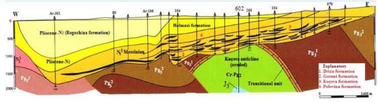 Εικόνα 28. Γεωλογική τομή, Kucova oilfield (Gjoka et al.