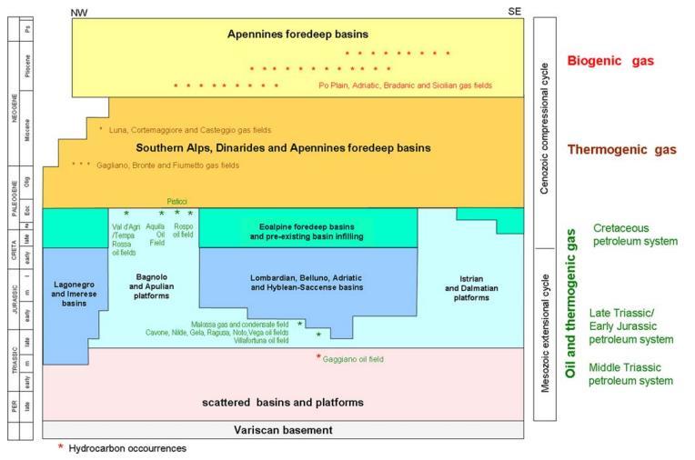 Εικόνα 33: Τεκτονο-στρωματογραφικοί κύκλοι και συγκεντρώσεις υδρογονανθράκων. (From thrust-and-fold belt to foreland: Hydrocarbon occurrences in Italy, Bertello et al.