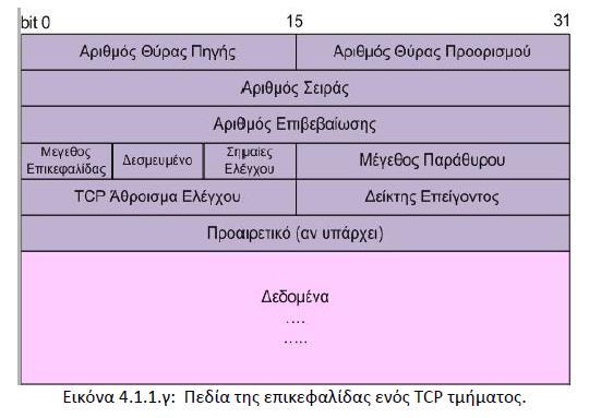 Τοποθετεί στη σειρά τα τμήματα κατά την παραλαβή. Το ΤCP αναλαμβάνει να εντοπίσει σε ποια σύνδεση ανήκει ένα συγκεκριμένο τμήμα.