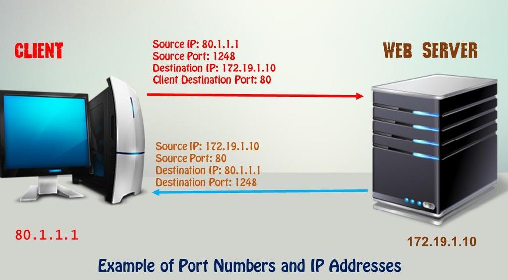 Ποιες πληροφορίες περιέχει η επικεφαλίδα ενός πακέτου (τμήματος) TCP ; Η επικεφαλίδα έχει ελάχιστο μήκος 20 bytes και μέγιστο 60 bytes.
