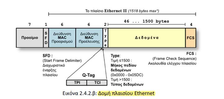 Ποια η δομή ενός πλαισίου Ethernet ; Προοίμιο 7 bytes - Διευκολύνει συγχρονισμό πομπού δέκτη SFD 1 byte - σηματοδοτεί την έναρξη του πλαισίου MAC 6 bytes (48 bit) Τύπος/Μήκος δεδομένων 2 bytes