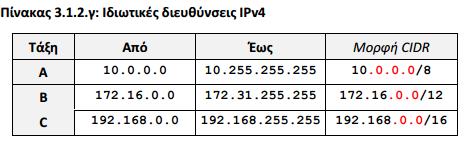 ΙΔΙΩΤΙΚΕΣ ΔΙΕΥΘΥΝΣΕΙΣ Για την υλοποίηση ιδιωτικών δικτύων, οι υπολογιστές των οποίων δεν έχουν άμεση πρόσβαση στο Διαδίκτυο έχουν προβλεφθεί περιοχές διευθύνσεων και των τριών τάξεων οι οποίες