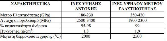 Εικόνα 10: Παραγωγή ενισχυτικών ινών άνθρακα.