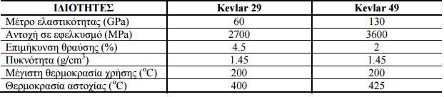 Πίνακας 3: Χαρακτηριστικές ιδιότητες των ινών Kevlar Οι υψηλές τιµές των μηχανικών ιδιοτήτων του Kevlar οφείλονται στο γεγονός ότι οι πολυµερικές δοµικές αλυσίδες του υλικού είναι αυτές καθ αυτές πιο