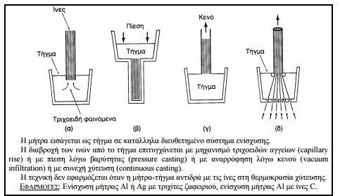 µε τη βοήθεια τριχοειδών φαινοµένων, (β)