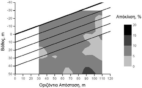 ιδιάστατη κατανοµή των υπολογιζόµενων τιµών V so -βάθος και αντίστοιχες αποκλίσεις σε σχέση µε τις αληθείς τιµές (κλίση επιφάνειας 20º). Figure 8.