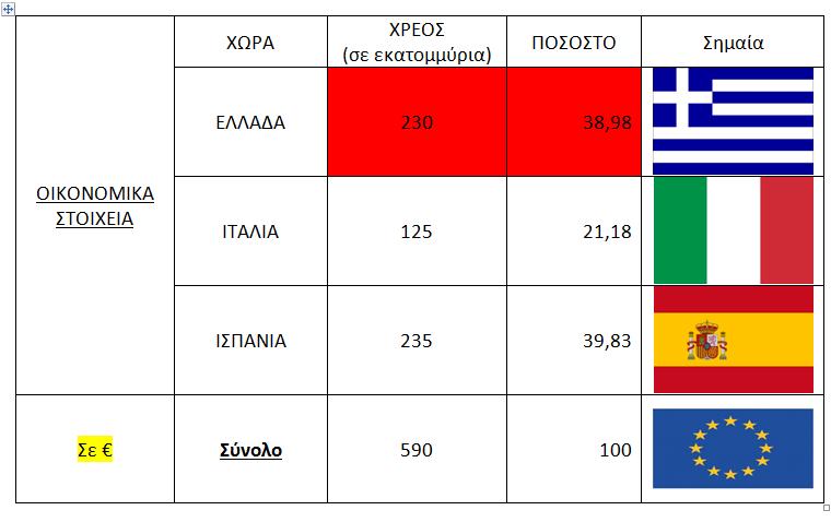 3. Δημιουργήστε τους παρακάτω πίνακες: