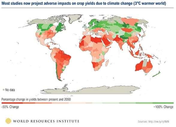 Κλιματική αλλαγή Η παραγωγή τροφίμων σε χώρες με χαμηλό γεωγραφικό πλάτος θα επηρεαστεί σημαντικά Αλλαγές στις αποδόσεις ανά εκτάριο Μετα-ανάλυση από 1,170 μελέτες: μείωση αποδόσεων (σιτάρι,