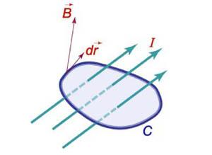 כאשר I הוא הזרם החשמלי, העקומה, B הוא השדה המגנטי, ו µ הוא קבוע החדירות בוואקום constant).(vacuum permeability אפשר להמחיש זאת ע"י: חוק אמפר, עם תיקון, הוא משוואת מקסוול הרביעית. 8.