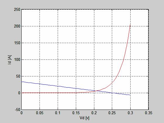 V eq V eq D = I D ( V ) D והקשר בין הזרם והמתח במעגל: את פתרון המשוואה הלא לינארית ניתן לפתור, למשל, בצורה