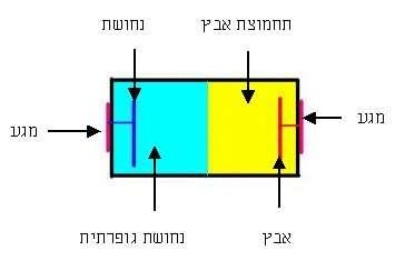 הסוללה היבשה זו הסוללה שאנו מכירים מחיי היום יום שלנו. מבנה הפנימי שלה הוא הבא.