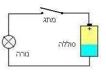 מטענים אלה מתרכזים כך שבאחת האלקטרודות העשויה מנחושת יש לנו "עודף" של אלקטרונים ואילו בשנייה העשויה מאבץ יש "חוסר" באלקטרונים.