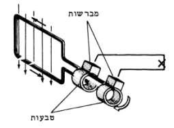 כא"מ המתעורר בכריכה מסתובבת בשדה מגנטי אחיד כאמור בכריכה הנעה בשדה המגנטי אחיד מושרה כא"מ ובצרכן המחובר לכריכה זו באמצעות טבעות ומברשות יזרום זרם כמתואר באיור: כיוון שכריכה מסתובבת, מישור הכריכה נמצא