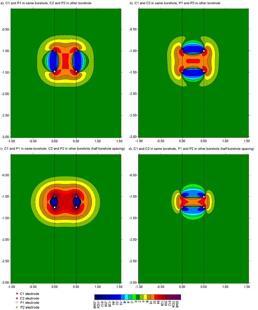 ΚΕΦΑΛΑΙΟ 2 ΗΛΕΚΤΡΙΚΗ ΜΕΘΟΔΟΣ Σχήμα 2.4-10. Εικόνες ευαισθησίας 2D για διάφορες διατάξεις διπόλου-διπόλου. (a) C1 και Ρ1 είναι στη πρώτη γεώτρηση και C2 Ρ2 είναι στη δεύτερη.