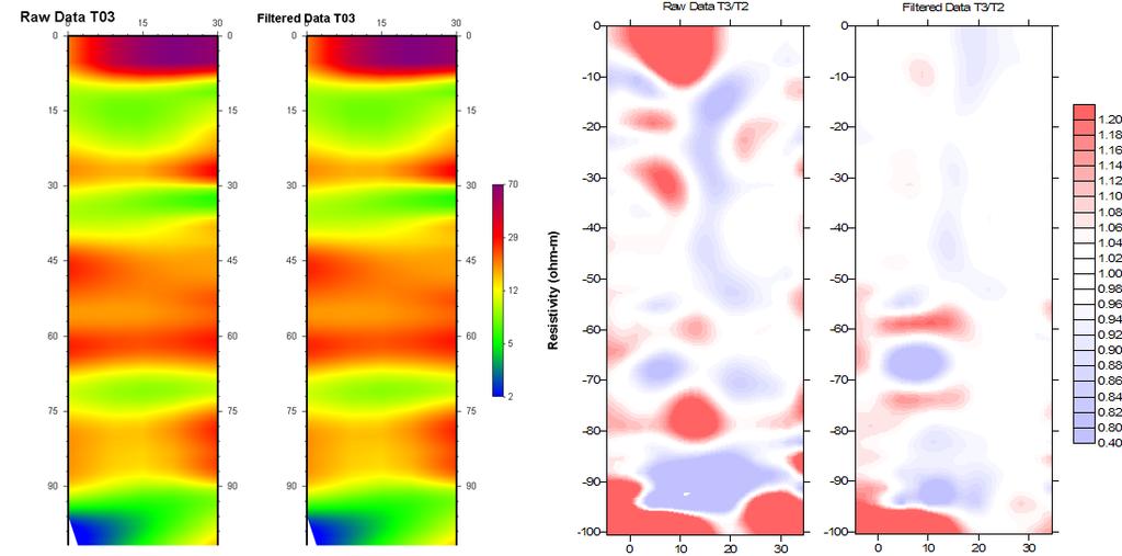 ΚΕΦΑΛΑΙΟ 3 ΠΡΩΤΟΚΟΛΛΑ ΜΕΤΡΗΣΕΩΝ ΚΑΙ ΠΡΟΕΠΕΞΕΡΓΑΣΙΑ ΔΙΑΧΡΟΝΙΚΩΝ ΔΕΔΟΜΕΝΩΝ ΥΠΑΙΘΡΟΥ Σχήμα 3.2-11 Ηλεκτρικές τομογραφίες των δεδομένων της ημέρας Τ03, πριν και μετά την εφαρμογή φίλτρου.
