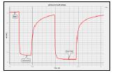 αναψυκτικά Νόμος του Boyle Διαδικασία: Επιβεβαίωση P x V= σταθερό, καταγράφοντας την πίεση του αέρα ενώ μειώνεται ο όγκος Επιλεγμένοι Αισθητήρες: Ατμοσφαιρικής πίεσης Ρυθμός