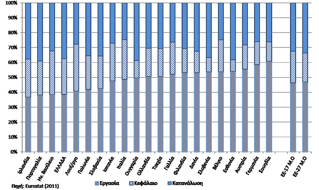 Ο) 3, 7,4 4,8 4,5 4,8 48,7 43, 41,1 4,5 Πηγή: Επεξεργασία στοιχείων από τη βάση