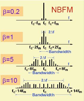Φάσμα σήματος FM ευρείας ζώνης Έστω ότι διατηρούμε το W σταθερό Μεταβάλλουμε το β