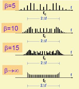 Φάσμα σήματος FM ευρείας ζώνης Έστω ότι διατηρούμε την Δf σταθερή Αυξάνουμε το β