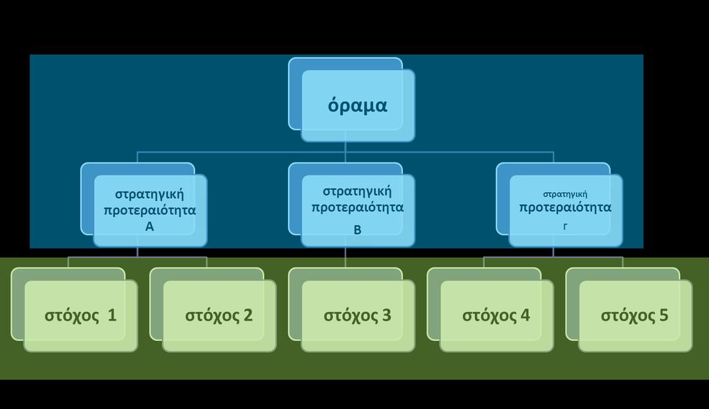 Το πέρασμα από τη Διάγνωση στους Στόχους (1/4)