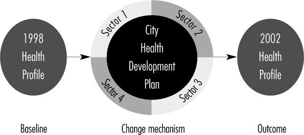 From: City health development planning Health Promot