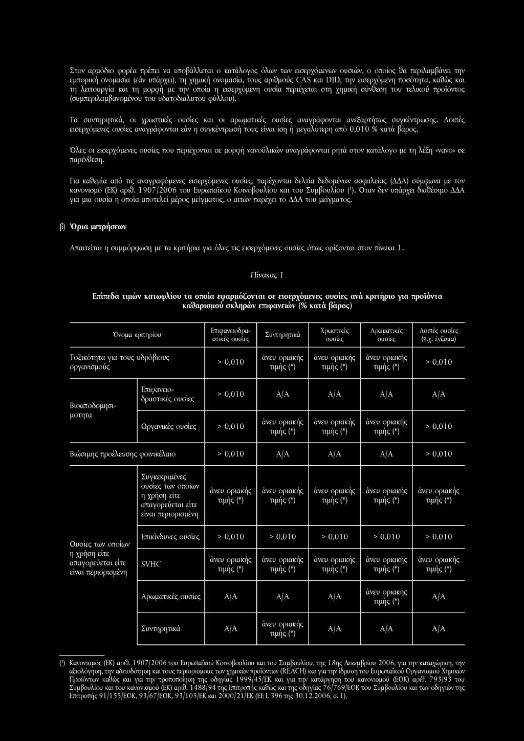 Στον αρμόδιο φορέα πρέπει να υποβάλλεται ο κατάλογος όλων των εισερχόμενων ουσιών, ο οποίος θα περιλαμβάνει την εμπορική ονομασία (εάν υπάρχει), τη χημική ονομασία, τους αριθμούς CAS και DID, την