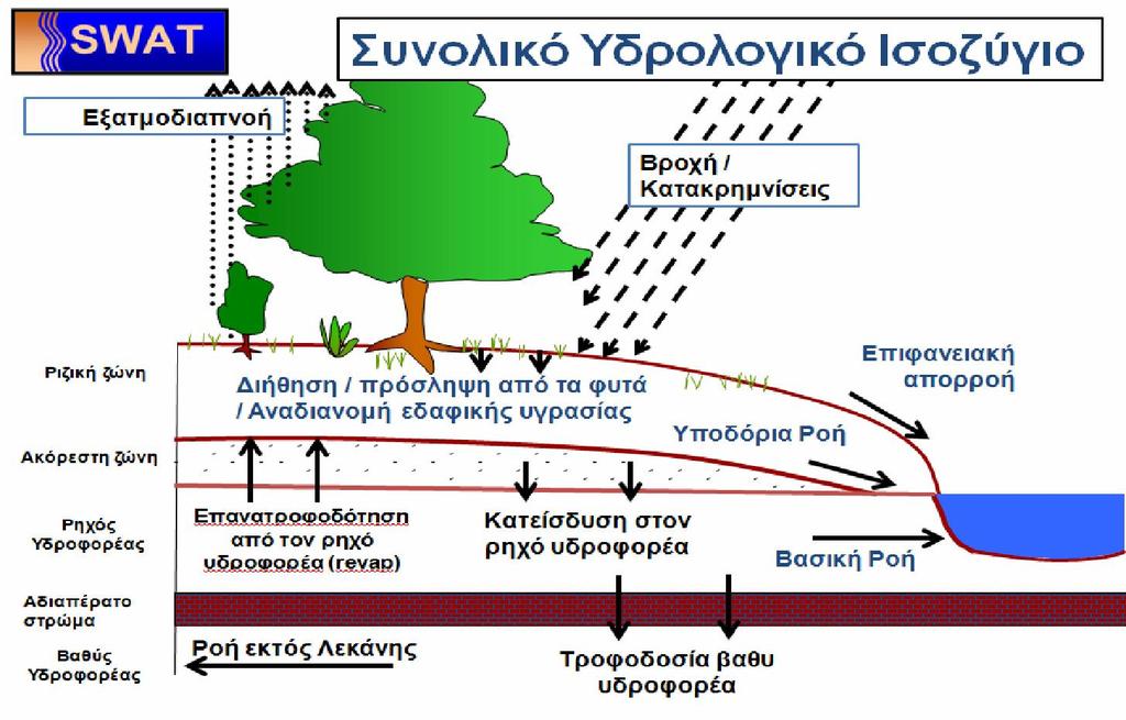 είναι ένα προσδιοριστικό, κατανεμημένο υδρολογικό μοντέλο που χρησιμοποιείται για να προβλέπει μέσο - μακροπρόθεσμα ισοζύγια λεκανών απορροής (Neitsch et al., 2001).