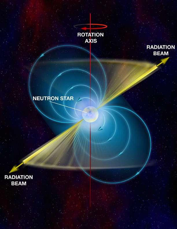 Pulsars H ύπαρξη των αστέρων νετρονίων είχε προβλεφθεί θεωρητικά το 1930.