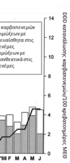 και ανάπτυξη αντοχής σε