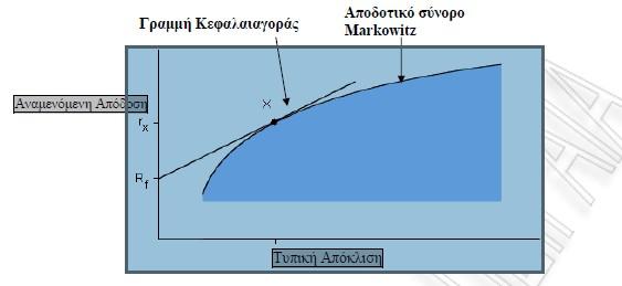 51 το γράφημα γίνονται αντιληπτά τα εξής: Μια συνδυασμένη επένδυση μετρητών και χαρτοφυλακίου x, το χαρτοφυλάκιο θα βρίσκεται επί της ευθείας RfX.