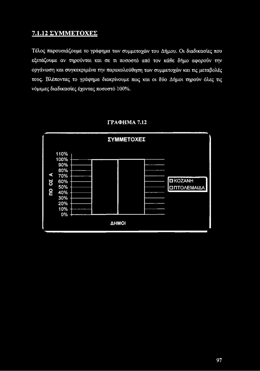 7.1.12 ΣΥΜΜΕΤΟΧΕΣ Τέλος παρουσιάζουμε το γράφημα των συμμετοχών του Δήμου.