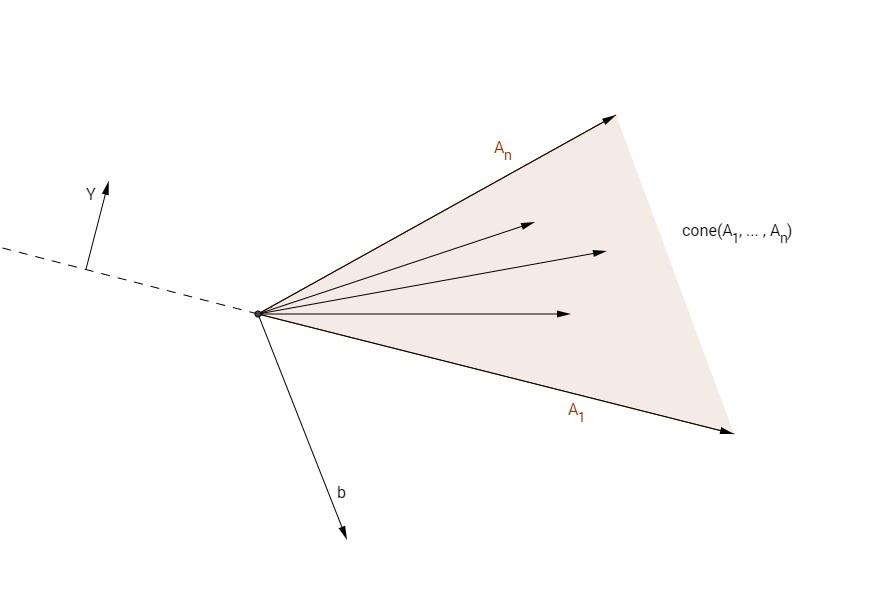 Diˆlexh 7: 04.11.2014 7-4 Gewmetrik ErmhneÐa tou L mmatoc: Ax = b, x 0 èqei lôsh b cone(a 1,..., A n ) Sq ma 7.