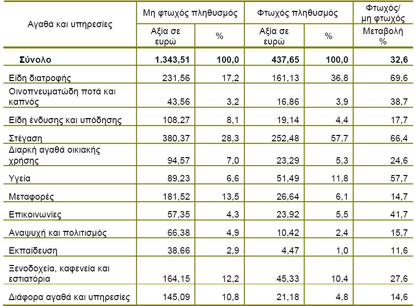 εισοδήματος κατά διάφορες κοινωνικοοικονομικές κατηγορίες και ομάδες του πληθυσμού.