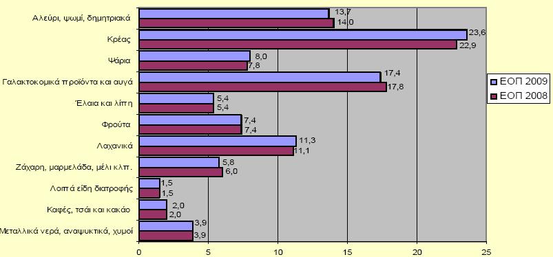 Το καταναλωτικό πρότυπο μεταβάλλεται και, ειδικότερα, παρατηρείται σημαντική μετατόπιση των δαπανών για το 2009 που αφορούν διαρκή καταναλωτικά αγαθά, στέγαση, ένδυση υπόδηση, υγεία, μεταφορές,