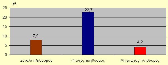 Γράφημα 2.