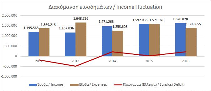 6. Ο ΣΕΛΚ σε αριθμούς / ICPAC in numbers Συνοπτικά Οικονομικά Αποτελέσματα / Summary