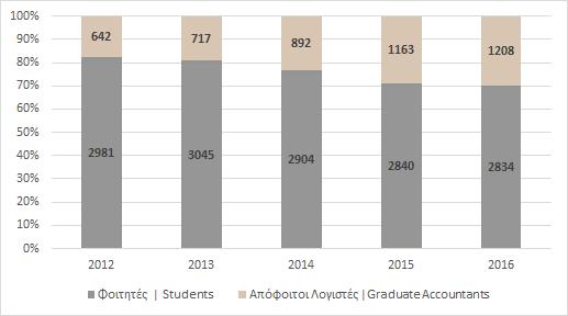 31 Δεκεμβρίου 2016 ήταν ως εξής: 2016 2015 Φοιτητές Students 2.834 2.