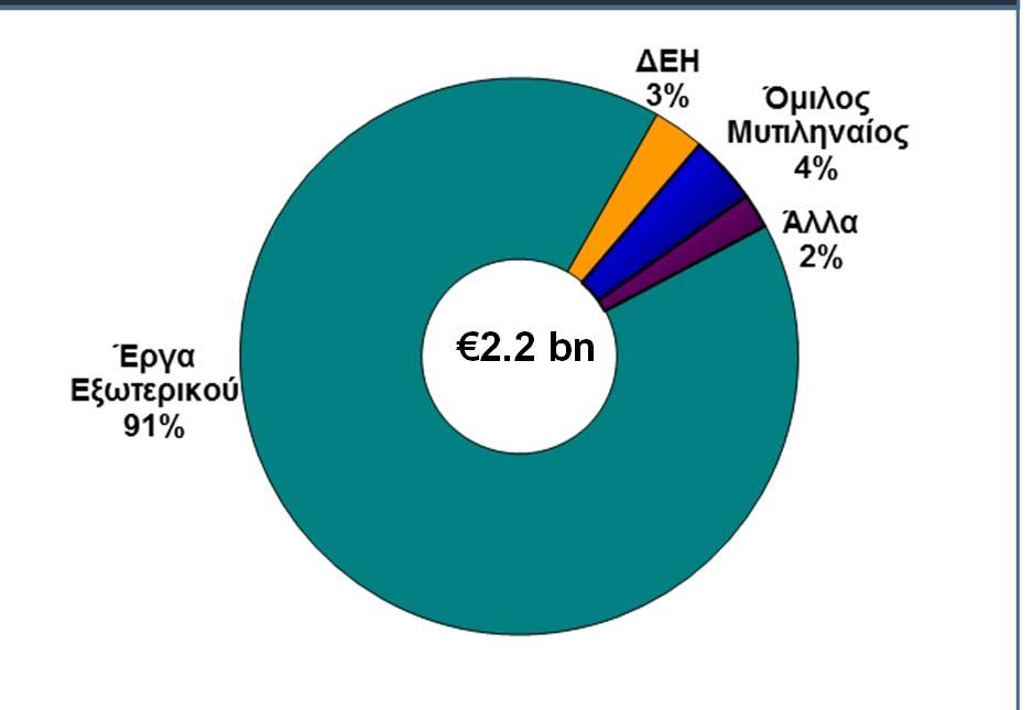 Ανάλυση Ανεκτέλεστου Τάσεις Σημαντική αύξηση ανεκτέλεστου σε σχέση με το 2009 πάνω από 2.2 δις Προσανατολισμός στα έργα EPC, με έμφαση στο εξωτερικό Σύνθεση Ανεκτέλεστου 2.2 bn Ανεκτέλεστο σε εκατ.