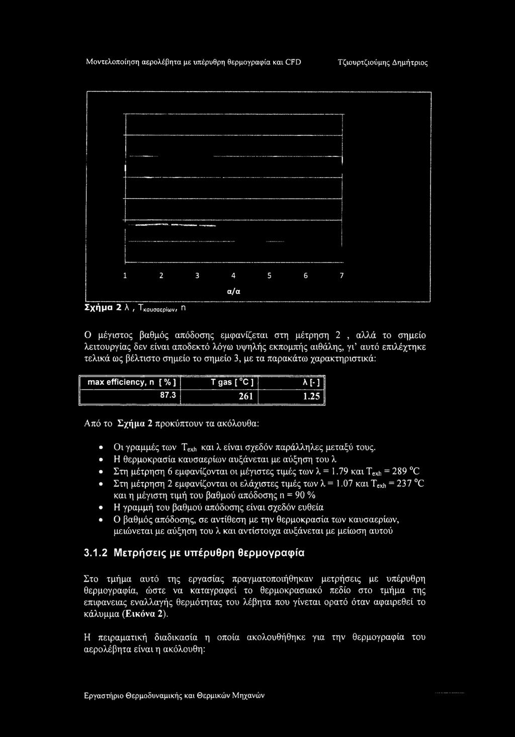 1 2 3 4 5 6 7 α/α Σχήμα 2 λ ί Τκαυσαερΐων/ Π Ο μέγιστος βαθμός απόδοσης εμφανίζεται στη μέτρηση 2, αλλά το σημείο λειτουργίας δεν είναι αποδεκτό λόγω υψηλής εκπομπής αιθάλης, γι αυτό επιλέχτηκε