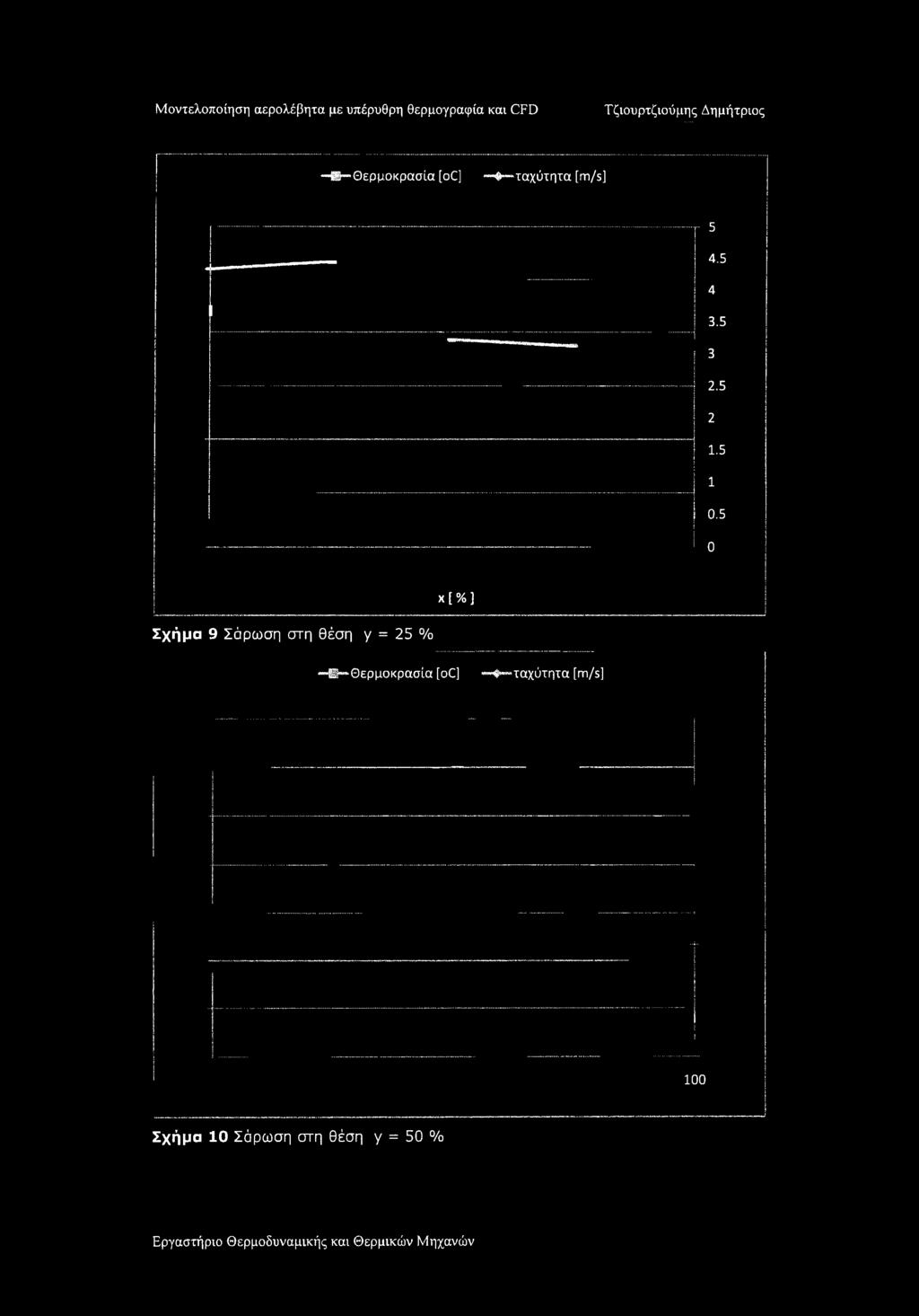 5 0 χ [ % ] Σχήμα 9 Σάρωση στη θέση y = 25 %