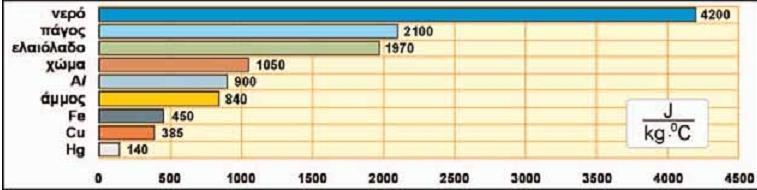 1.2 Θερμιδομετρία Νόμος Θερμιδομετρίας Q = m c Δ θ Q: η ποσότητα της θερμότητας που μεταφέρεται από ή προς σώμα, m: η μάζα του σώματος Δ θ : η μεταβολή της θερμοκρασίας του σώματος, c: σταθερά, που