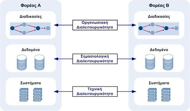 Τα συστατικά της Διαλειτουργικότητας (στην έκδοση Δελτίου Ταυτότητας * ) Υπάρχει διαδικασία για την ηλεκτρονική ζήτηση - αποστολή Πιστοποιητικού Γέννησης από το Δήμο στο Υπουργείο Δημ. Τάξης?