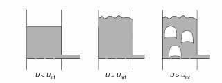 ταχύτητα U. Για χαμηλές ταχύτητες αερίου ρεύματος, τα σωματίδια δεν κινούνται. Αυτή είναι η περίπτωση της στατικής κλίνης (Σχήμα 2.4.1 αριστερά).