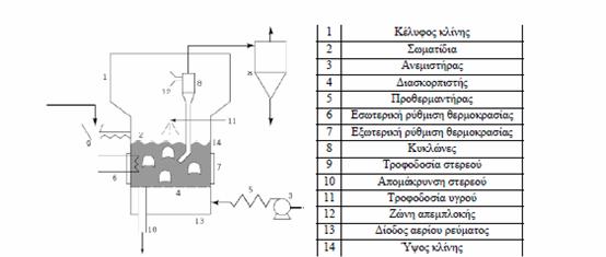 Σχήμα 2.4.2 Εγκατάσταση ρευστοποιημένης κλίνης [35]. Όταν πραγματοποιείται καύση μέσα σε μία ρευστοποιημένη κλίνη ισχύει η ίδια βασική αρχή της ρευστοποίησης.