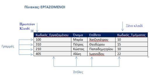 3.5.1 Εισαγωγή στις έννοιες των Σχεσιακών Βάσεων Δεδομένων Το επόμενο βήμα στον σχεδιασμό των βάσεων δεδομένων αποτελεί ο μετασχηματισμός του μοντέλου οντοτήτων συσχετίσεων στο σχεσιακό μοντέλο.