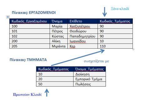 λογαριασμού. Στην περίπτωση αυτή, δεν αρκεί μόνο μία στήλη για να προσδιοριστεί μοναδικά κάθε λογαριασμός.