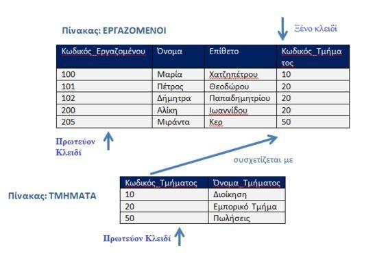 Ερωτήσεις / Δραστηριότητες Δραστηριότητα: Παραβίαση κανόνων Δίνεται το παρακάτω σχεσιακό μοντέλο. Παρατηρείτε λάθη στο σχεσιακό αυτό μοντέλο; Σχήμα 3.5.