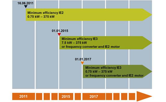 Regulation Electric Motors;