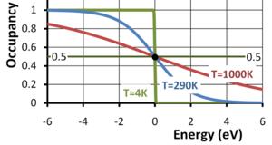 Η συνάρτηση κατανομής Fermi σε διάφορες θερμοκρασίες.